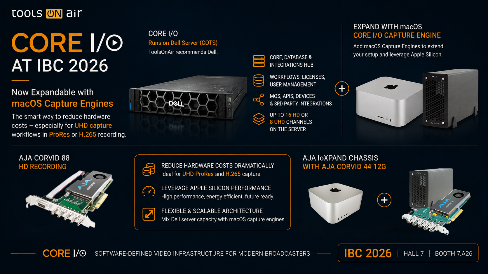 CORE I/O Linux Core connected to macOS recording and playout nodes with AJA video hardware